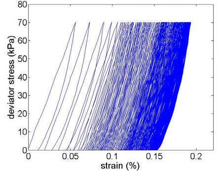 (a) (b) (c) (d) Figure 3.3: Typical results from MR simulation. (a) shows the stress-strain curve for specimen comprising 1500 spherical particles with physical properties d = 10 mm E = 29 GPa, ν = 0.