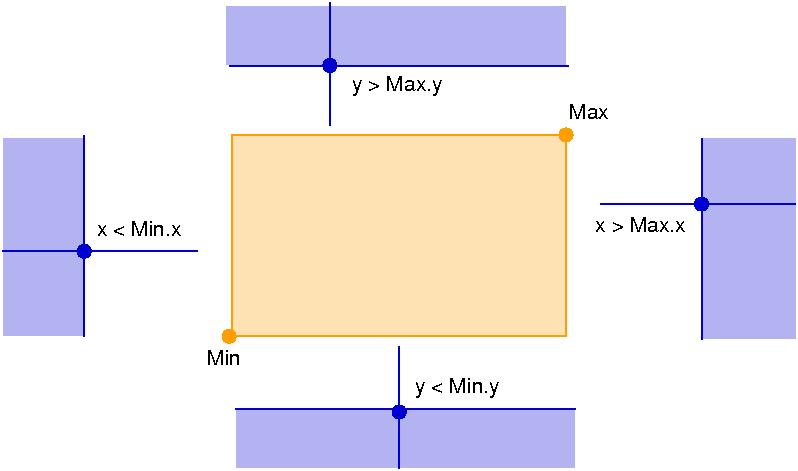 5.1 Quadtree Range query: Min(x, y), Max(x,y) 4 comparisons per node skip N skip W