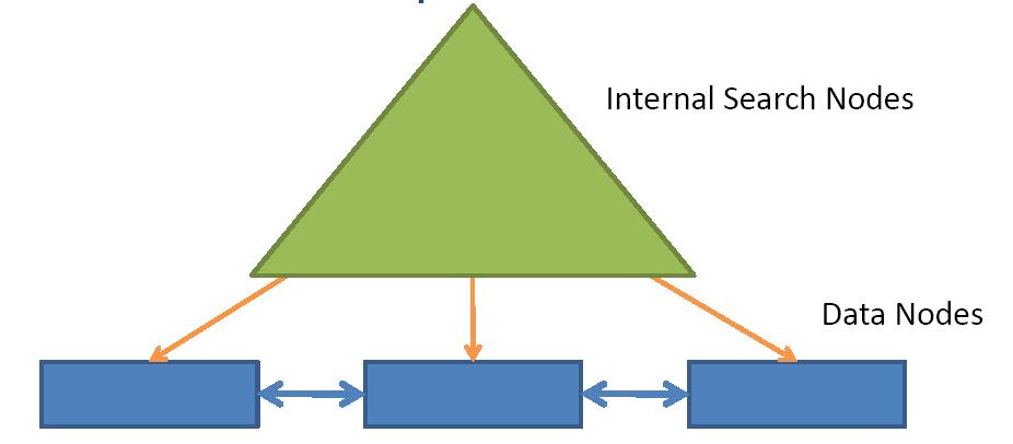 5 Spatial Access Methods B + -Tree Different nodes for leaf nodes and internal nodes Data pointers only in leaf nodes All leafs are linked to each other in-order