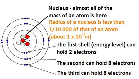 Atomic model - PART 2 Atoms are very small, having a radius of about 0.1nm (1 x 10-10m ). Protons and Neutrons are found in the nucleus. Electrons orbit the nucleus in shells.