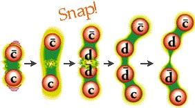 Free Quarks? The strong interaction doesn t allow us to isolate individual quarks.