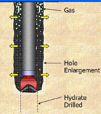 HBS well control problems Hydrates are sensitive to the drilling mud: Pressure Temperature Chemical composition Hydrate destabilization Drilling mud contamination with gas Reduction of