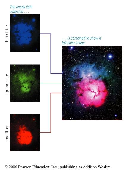 Imaging Astronomical detectors generally record only one color of