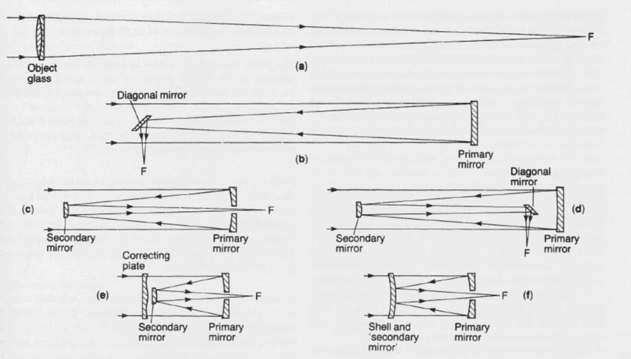 Types of Telescopes (a) Refracting (b) Newtonian (c) Cassegrain