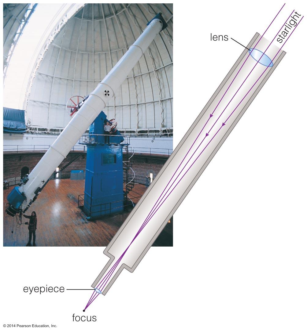 wave. Refracting Telescope Refracting telescope: focuses light with