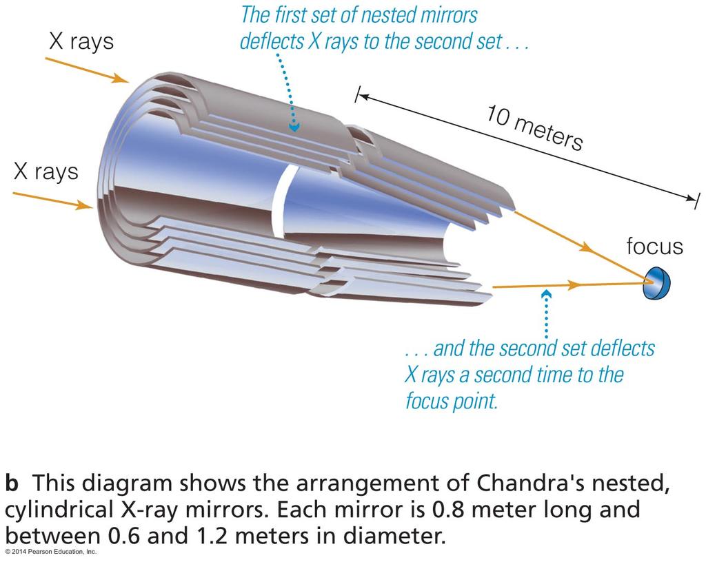 Mirrors are arranged to focus X-ray photons through grazing bounces off the surface.