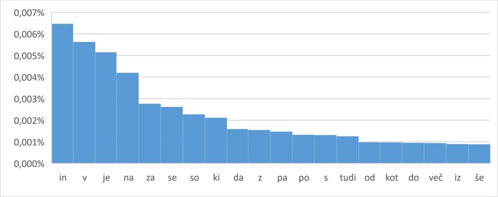 Tabela 8: Frekvenca nepomembnih nelematiziranih besed vsi razredi Prvih 20 izmed 476 besed v tabeli 9 predstavlja 45,39 % vseh besed v prečiščenem nelematiziranem korpusu