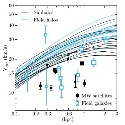 2014 Conclusion: Lots more (>15) missing massive halos beyond MW/M31