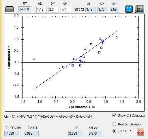 Example: HSP on pharmaceutical excipients X R 2 =0.599 R 2 =0.