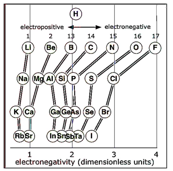 Putting It All Together, continued Interpret this graph of electronegativities and answer the questions found below. 10. What do you notice about the order of the elements on this graph?