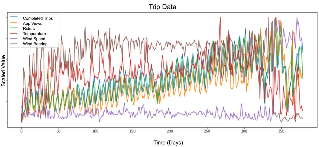 Time-series Extreme Event Forecasting with Neural Networks at Uber (a) Creating an input for the model requires two sliding windows (b) A scaled sample input to our model for x and for y Figure 1.