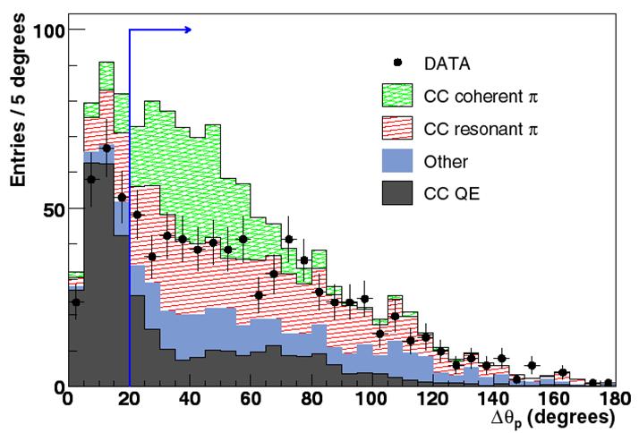 Extracting CC coherent pion events 1)