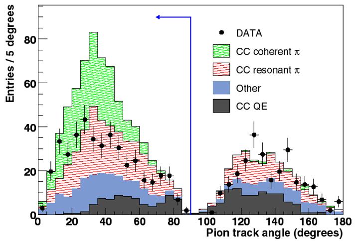 Extracting CC coherent pion events 1) CC-QE rejection 2) CC-resonant