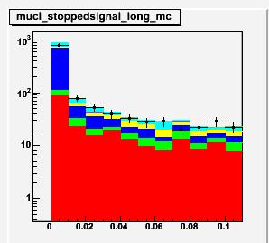 cut select MuCL Dot : data Cosmic Dirt