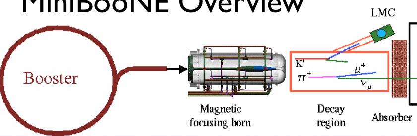 To MiniBooNE SciBooNE Booster Proton accelerator Target