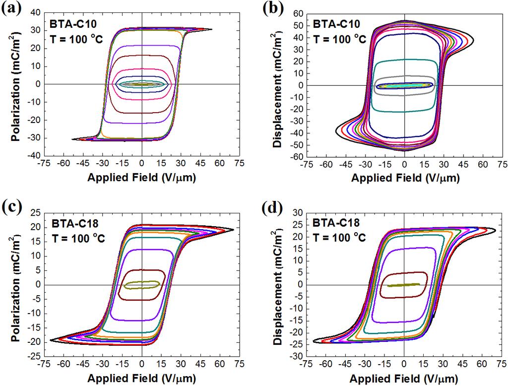 5 Non-saturated and dynamic polarization loops Fig. S6. Saturated and non-saturated polarization loops for BTA-C10 (a,b) and BTA-C18 (c,d) measured quasi-statically (a,c) and dynamically (b,d).