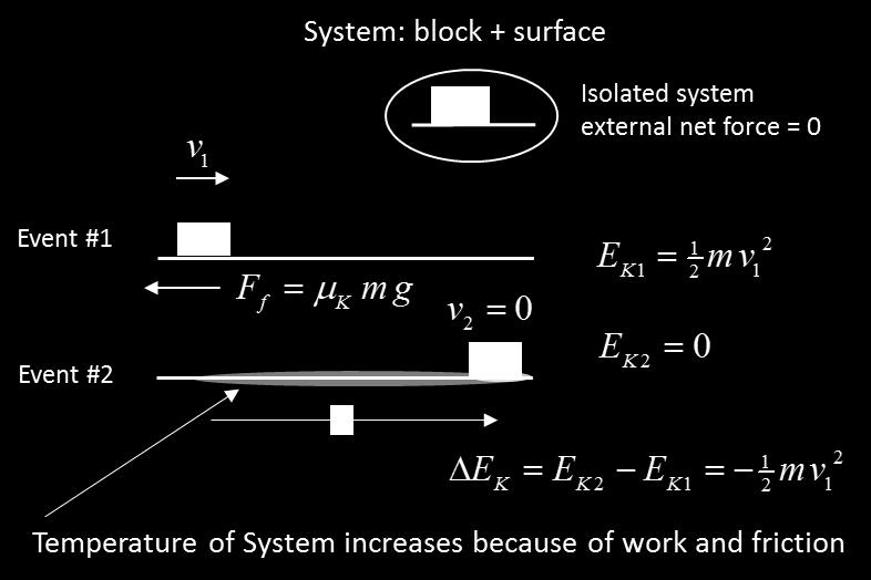 The external net force acting on the System is zero, therefore, we have an isolated System. Since we have an isolated System there is zero transfer of energy o or out of the System.