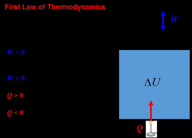FIRST LAW OF THERMODYNAMICS The First Law of Thermodynamics is a statement of energy conservation that