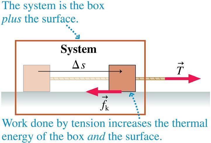 Dissipative Forces The figure shows a box being pulled at a constant speed across a horizontal surface with friction.