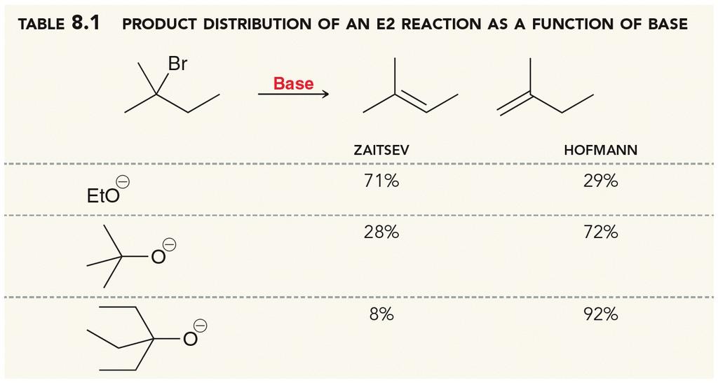 Chapter 07.2: 5 9) Arrange the following in order of increasing E2 reactivity (1 is LEAST reactive; 3 is MST reactive).