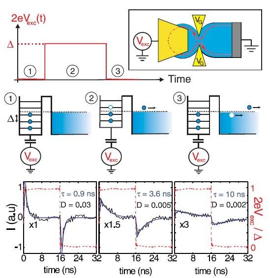 Experimental realization in a 1d QHE-edge electron system Quantized current pulses