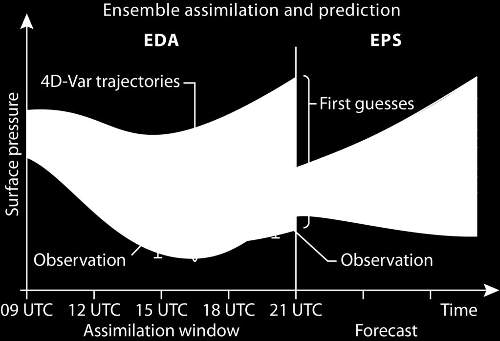 Ensemble spread provides an estimate of the uncertainty of