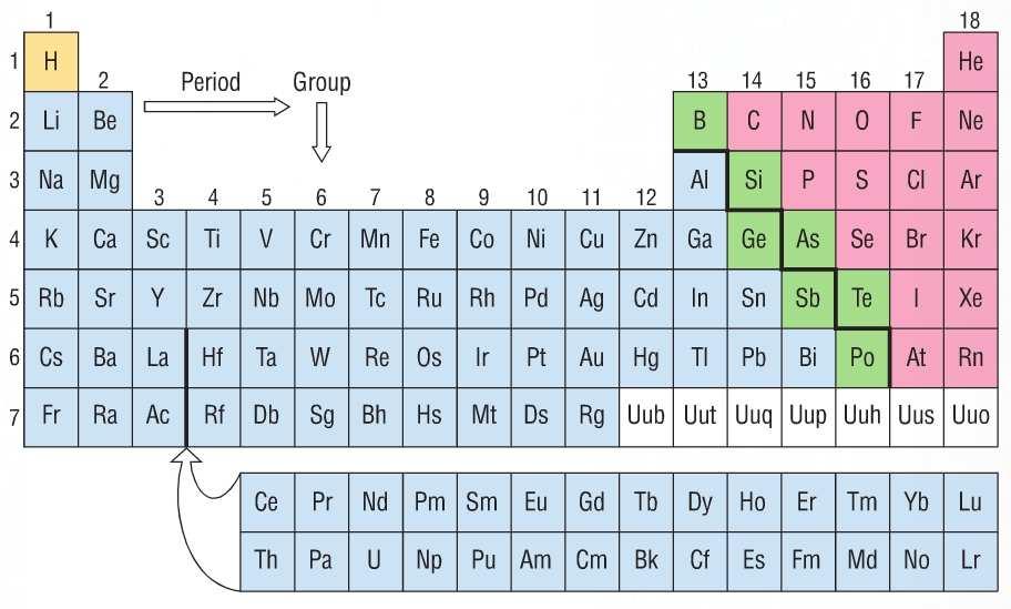 Elements are organized on the periodic table according to atomic number and properties. Each column is a group or family of elements. The elements in each group (i.e. chemical family) have similar physical and chemical properties.