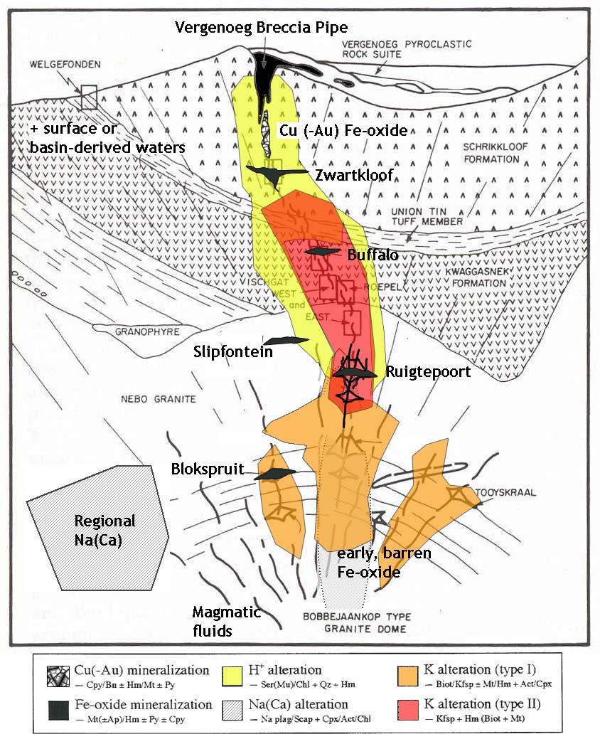 The Bushveld-type mineralisation examined in this study is considered to be consistent with other IOCG deposits and the proposed models for their formation.