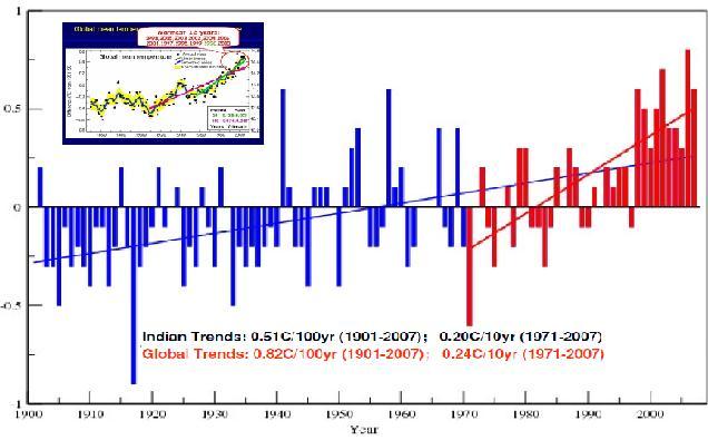 All India Mean Annual Temperature Anomalies
