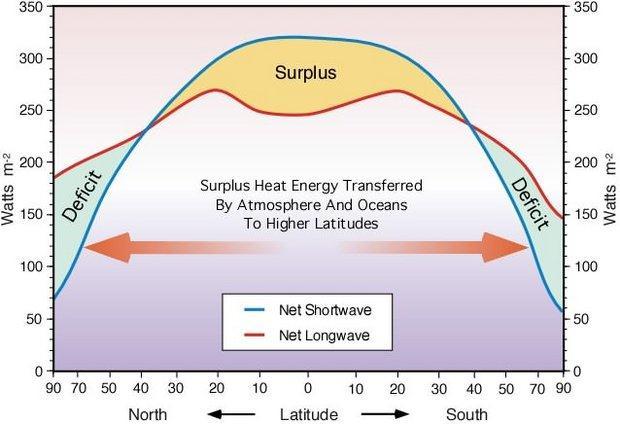 Radiation is not evenly distributed over the surface of the earth. The highlatitudes have an energy deficit and the low latitudes has excess.