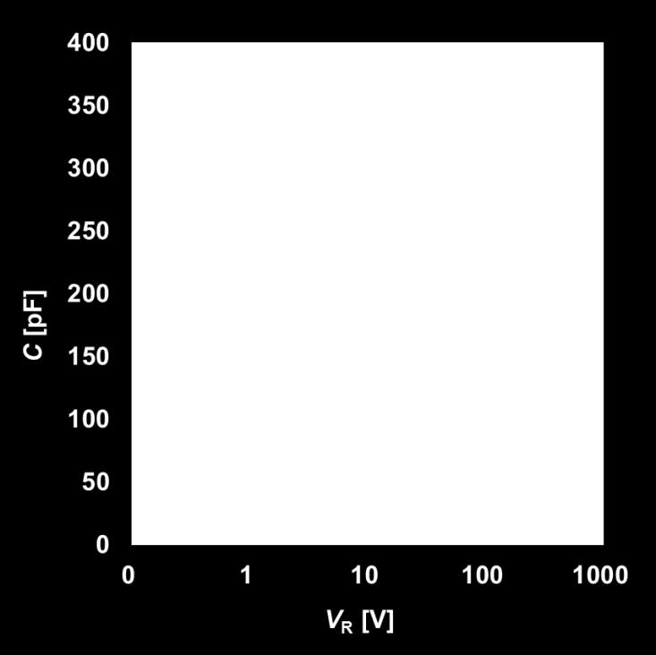 Figure 5. Typical capacitive charge as function of current slope 1, Q C =f(di F /dt), T j =150 C 1) Only capacitive charge, guaranteed by design. Figure 6.