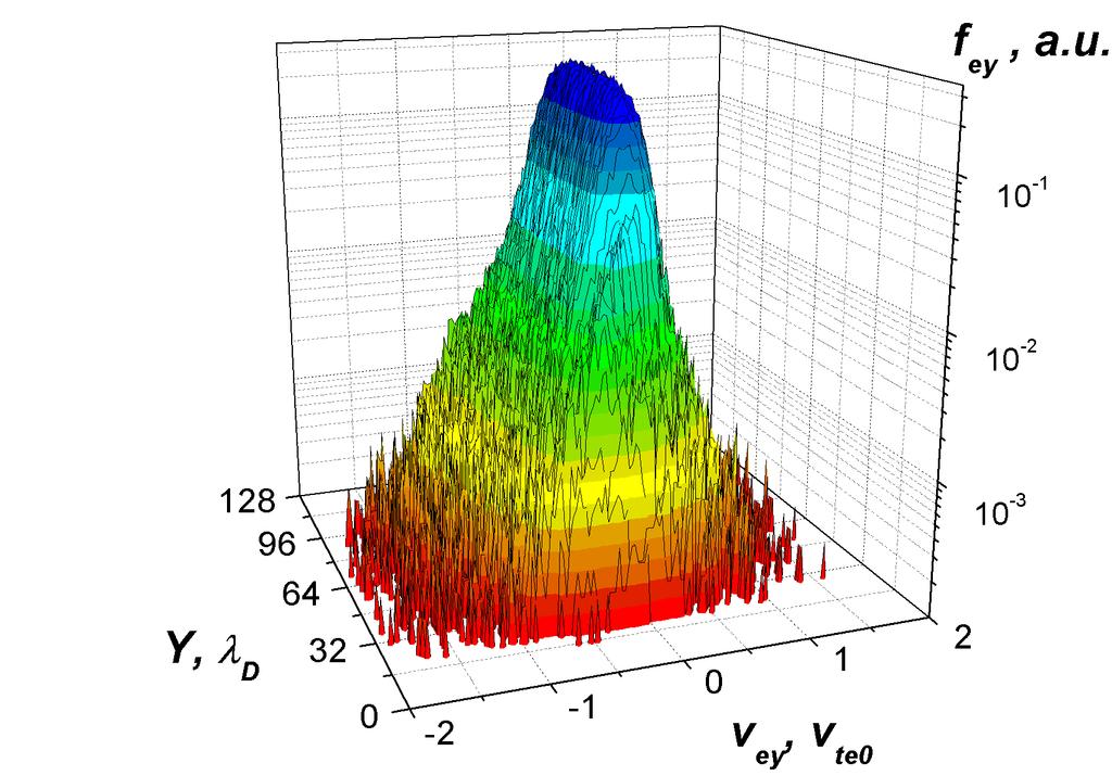 a) b) c) d) Figure 4.9 Dynamics of the distribution of the parallel component of electron velocity during one cycle; f =13.56 MHz, p = 0.085 Torr, d = 4.