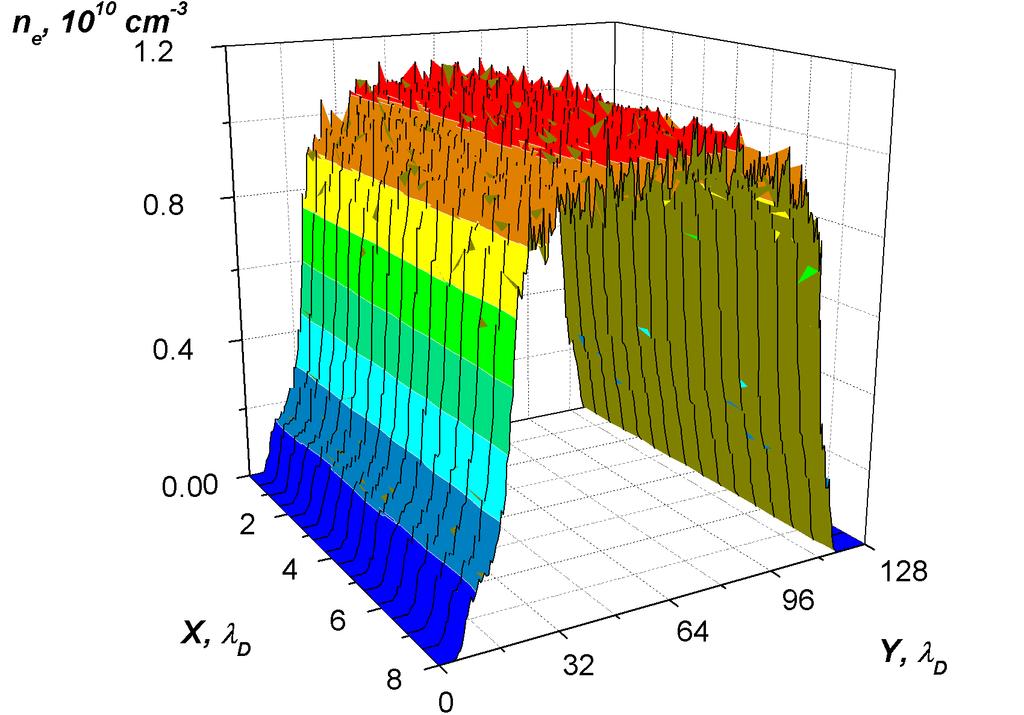 a) b) c) d) Figure 4.16 Dynamics of the electron density profile during one cycle; 10-3 15-3 f =13.56 MHz, p = 0.85 Torr, d = 4.