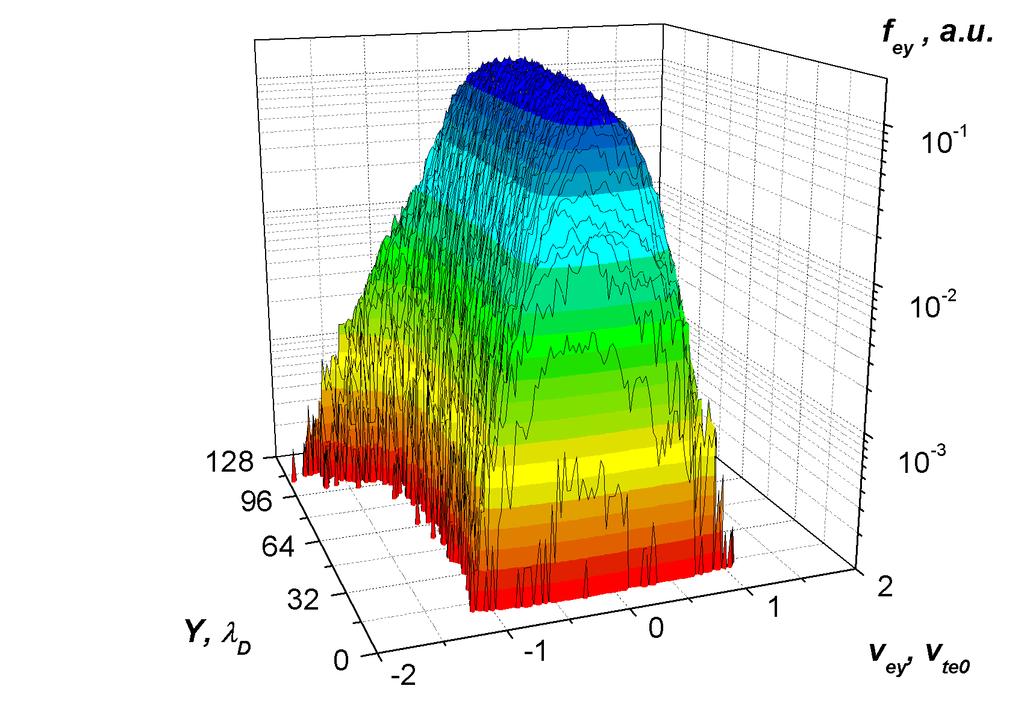 a) b) c) d) Figure 4.18 Dynamics of the distribution of parallel component of electron velocity 10-3 during one cycle; f =13.56 MHz, p = 0.85 Torr, d = 4.