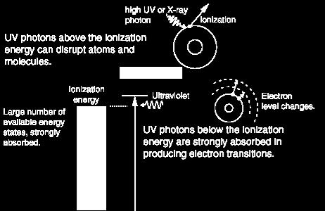 UlTRAVIOLET INTERACTIONS Near UV radiation is absorbed very strongly the surface layer of the skin by electron ransitions t higher energies, ionization limit for many