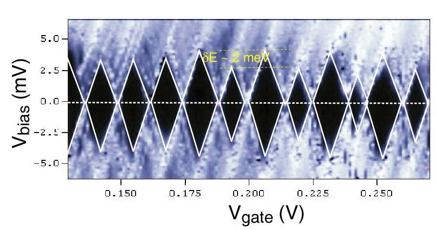 Single-electron tunneling greyscale plot of di/dv (V gate,v