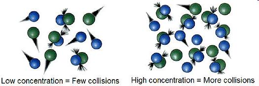 Kinetic theories Collision Theory for reactions in the gas phase. Chemistry for Biomedical Engineering. TOPIC 6: Chemical kinetics. For a reaction to occur the reactant particles must collide. 2.