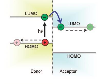 Photoinduced charge transfer: donor/acceptor