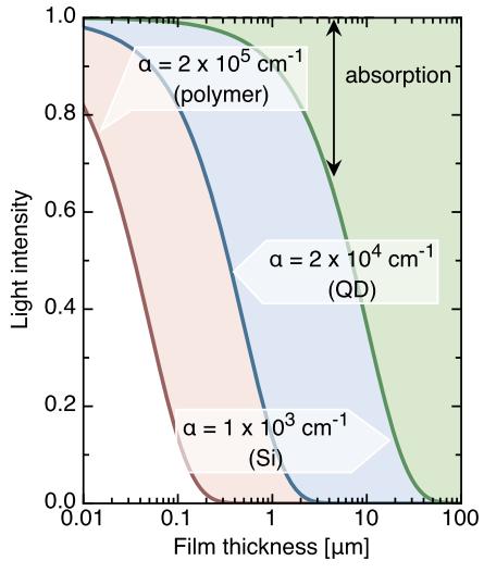 Light absorption: a strength point of organics Reflection losses: = abs ed cc * We want low (n 1 -n 2 ).