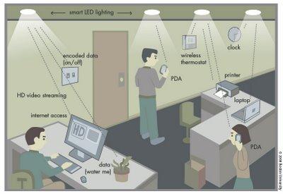 Visible Light Communication (VLC) Intensity Modulation / Direct Detection (IM/DD) Dual Purpose System Fully functional lighting system Wireless data