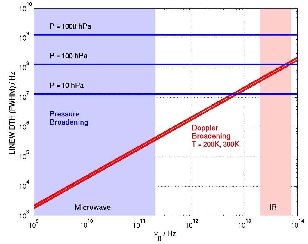 Doppler vs Pressure Broadening : IR vs MW Pressure broadening dominates in the MW, we