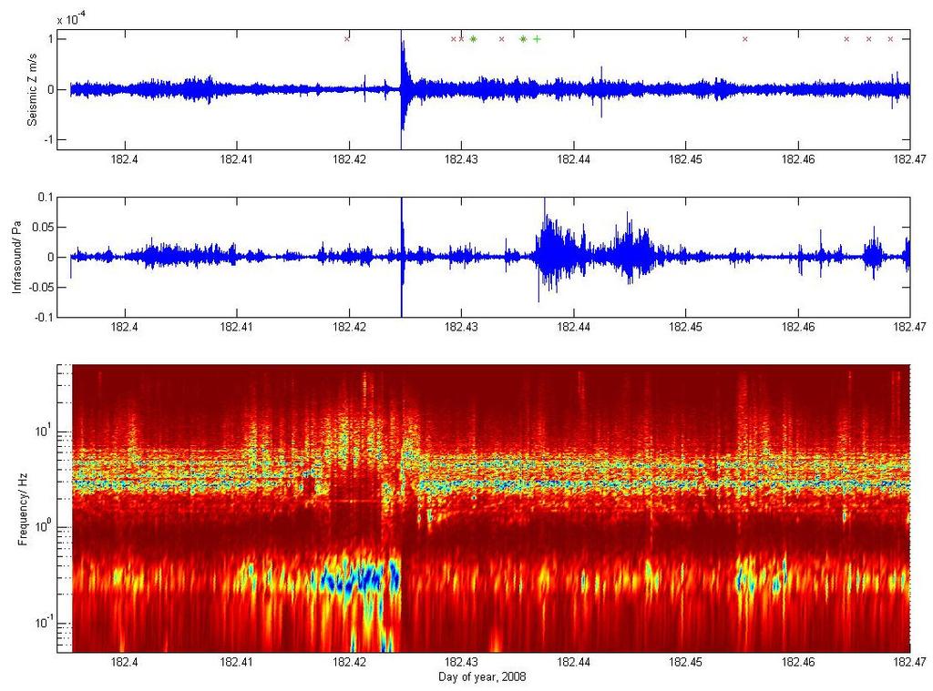 Figure 6d. Vertical component of the seismicity (top), infrasound trace (middle) and spectrogram of the seismic signal (bottom) for 1.8 hours of measurements.