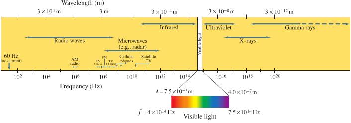 5. UV light (a) 10 nm < < 400 nm 6.