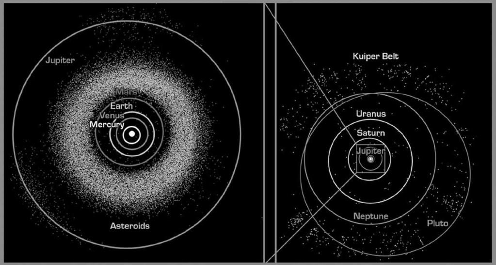Missing: a source of short-period comets Worraker Photo by NASA. Maps of the inner and outer solar system. Kuiper Belt objects are found dispersed around the orbit of Pluto.