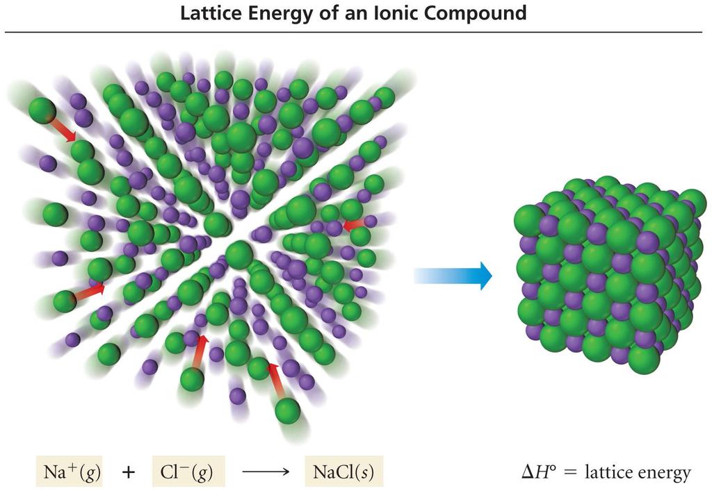 The Strength of Ionic Bonds (Lattice Energy) Definition: The energy associated with forming a crystalline lattice from gaseous ions (see 9.