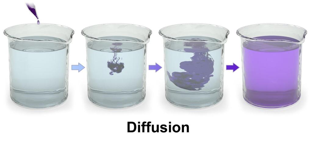 Viscosity Diffusion is typically