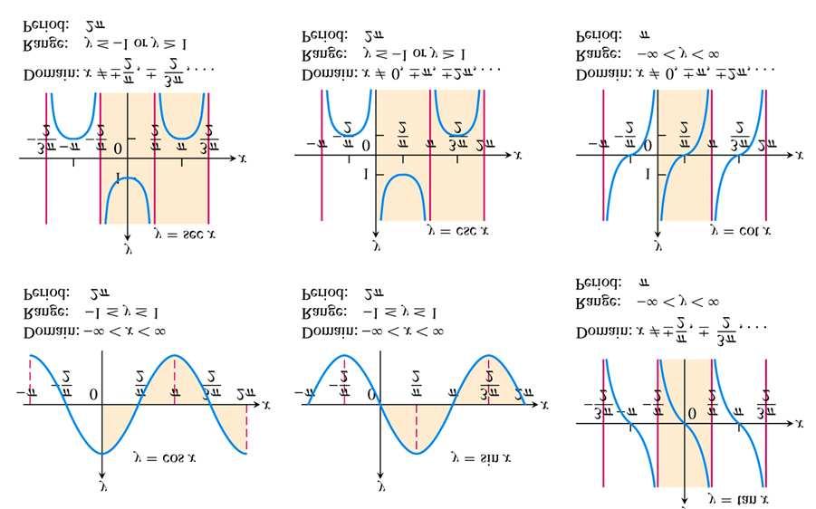 1.3 Trigonometric Functions 6 Note. The graphs of the six trigonometric functions are as follows (the shading indicates a single period): Figure 1.46, Page 25 Note.