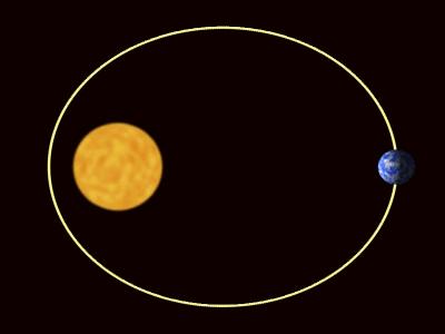 HOW FAST IS EARTH S ORBIT? Earth completes its 93-million mile journey around the Sun every year.