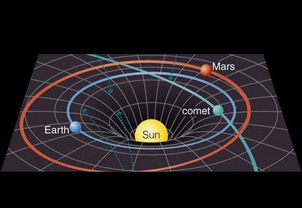 THE SUN Since the sun is the most massive object (think all the planets combined), it governs the motion of all other bodies in the solar system