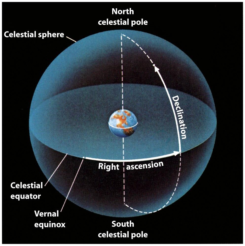 Celestial Sphere: coordinates (tools in Box 2-1) Celestial coordinates: Denote position of objects in the celestial sphere Right Ascension (0-24h) Corresponds to longitude